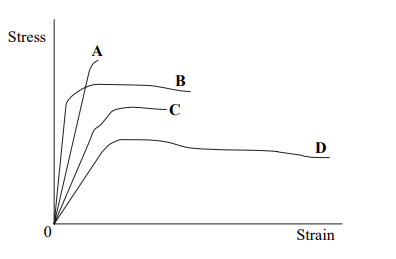 <p>Which material has the greatest value for the Young modulus?</p>