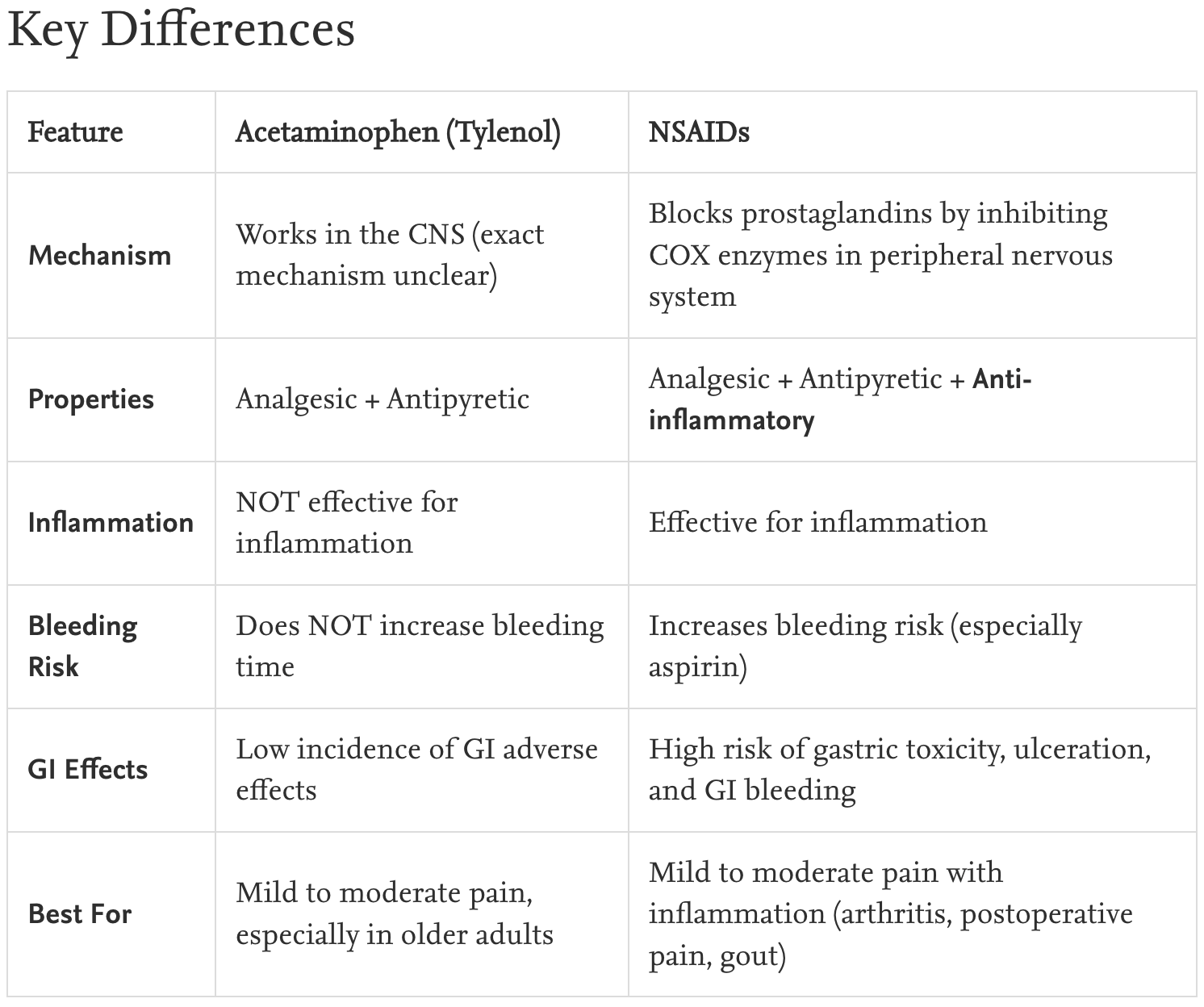 <p><strong>Acetaminophen (tylenol)</strong></p><ul><li><p>analgesic choice for many</p></li><li><p>consider hepatic risks before admin</p></li><li><p>safer GI profile</p></li><li><p>no anti-inflmmatory effect</p></li></ul><p></p><p><strong>NSAIDs</strong></p><ul><li><p>examples; ibupuprofen, naproxen, keterolac</p></li><li><p>risk factors for adversre effect in >60 years, hx of pepetic ulcer, or CV disease</p></li><li><p><strong>black box warning </strong>for risk of MI or stroke</p></li><li><p>want to use lowest dose for shortest time</p></li></ul><p></p><p><strong>Can be given together</strong></p><ul><li><p>Recommended for surgical patients</p></li></ul><p></p>