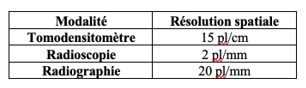 <ul><li><p>Avec une mire de résolution :</p><ul><li><p>nombre de paires de lignes/cm ↑</p></li><li><p>FTM ↓</p></li></ul></li><li><p>À un certain point → FTM détermine la limite de résolution spatiale</p></li><li><p>FTM = <strong>0</strong> → objets plus distincts</p></li><li><p>Impossible de différencier les structures</p></li><li><p>Résolution spatiale TDM plus petite qu’en radiologie générale</p></li><li><p>TDM = meilleure visualisation grâce à la plus grande résolution de contraste</p></li></ul><p><span style="font-family: Aptos, sans-serif; line-height: 107%;">Plus petite structure visualisable ≈ <strong>0,25 à 0,35 mm</strong> </span></p>