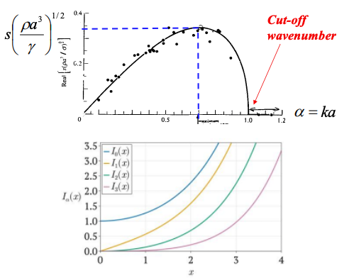 <p>As we know for energy analysis this is unstable</p><p>Linear analysis<strong> tells us our growth rate</strong> (wiith very complicated maths)</p><p>$$s^2 = \frac{\gamma}{\rho a^3} \frac{I_n'(\alpha)}{I_n(\alpha)} \alpha (1 - \alpha^2 - n^2) \quad \text{where } \alpha = ka$$ </p><p>Our $$I_n$$ are<strong> modified bessel functions of the first kind</strong>, basically like our hyperbolic functions but for radially varying systems.</p>