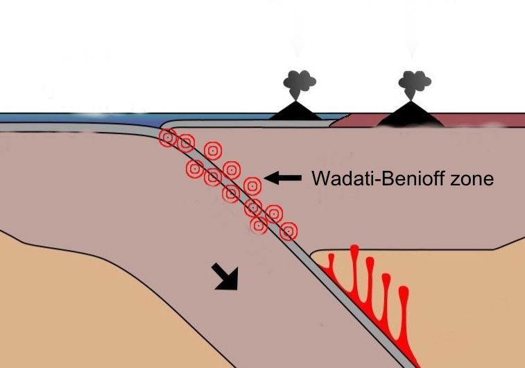 <p>plane of earthquakes marking descending cold dense slab</p>