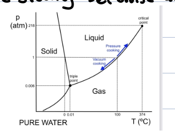 <p>higher pressure → higher boiling point (pressure cooking) </p><p>lower pressure → lower boiling point (vacuum cooking) </p><p>at high altitude potatoes cook more slowly because water boils at a lower temperature (high altitude = low pressure) </p>