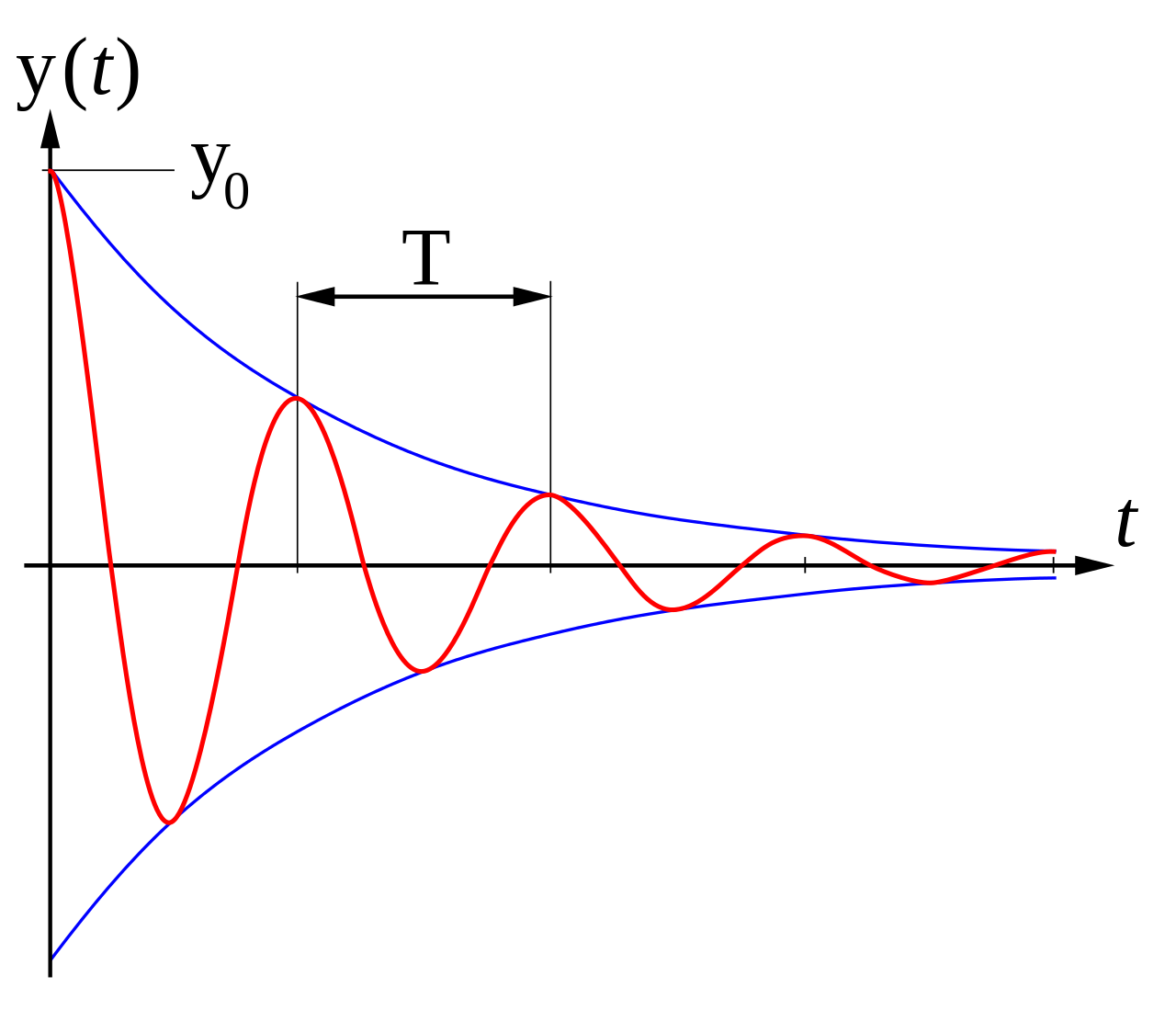<p><span style="background-color: transparent;">energy is removed from a vibrating system (like frictional effects) = causes oscillations to decrease in amplitudes</span></p><ul><li><p><span style="background-color: transparent;">Makes <em>f</em> less sharp + more broad</span></p></li><li><p><span style="background-color: transparent;">In sound amplitude = <strong>loudness</strong></span></p></li><li><p><span style="background-color: transparent;">The period is NOT affected = the frequency + pitch of a sound wave will not change</span></p></li></ul><p><br></p><ul><li><p><span style="background-color: transparent;">In the air = relatively low friction = damping is low&nbsp;</span></p></li><li><p><span style="background-color: transparent;">In water = higher friction = damping is greater</span></p></li></ul><p></p><p></p><p></p>