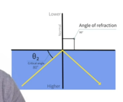 <p>Critical angle is a high angle at which the light traveling in a high refractive medium will be refracted back at a 90-degree angle, due to the fact that when light travels from a high to a low refractive medium, it bends away from the normal</p>