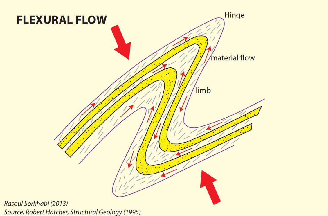 <p>material flow ductiley from limbs toward hinge, produces similar folds where layer thickness constant only measured parallel to axial surface (limbs thinned, hinges thickened)</p>