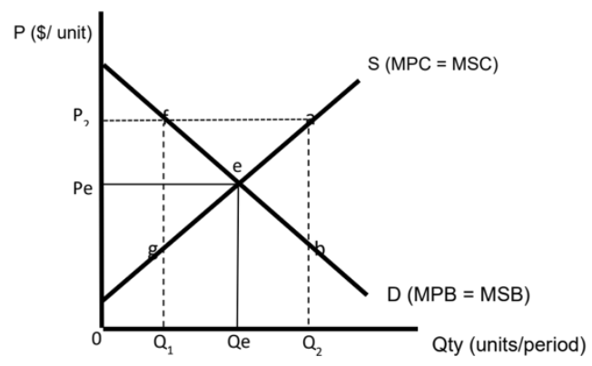 <p><span style="background-color: transparent;">R1: How price mechanism can achieve AE (MSB = MSC -> assuming no externality, MPC = MSC -> at Q1 VS at Q2 </span></p>