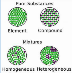 <p><mark data-color="blue" style="background-color: blue; color: inherit;">Water </mark>is the <span style="color: red;"><strong>only ______ component</strong></span> of the<strong> proximate analysis</strong> (when we measure water we are only measuring water)</p><ul><li><p>It is comprised of<span style="color: red;"><strong> only one compound (H2O)</strong></span></p></li><li><p>Other components of the proximate analysis are<strong> heterogenous, i.e., those fractions contain many different compounds </strong></p></li></ul><p></p>