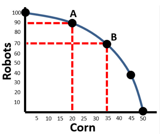 <p>The graph shows the PPF for a country that produces robots and corn. When production moves from combination A to combination B, which of the following statements is true?</p>
