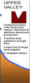 The steep upstream section near the SOURCE of the river. Steep gradient, fast flow, vertical erosion, V-shaped valleys.