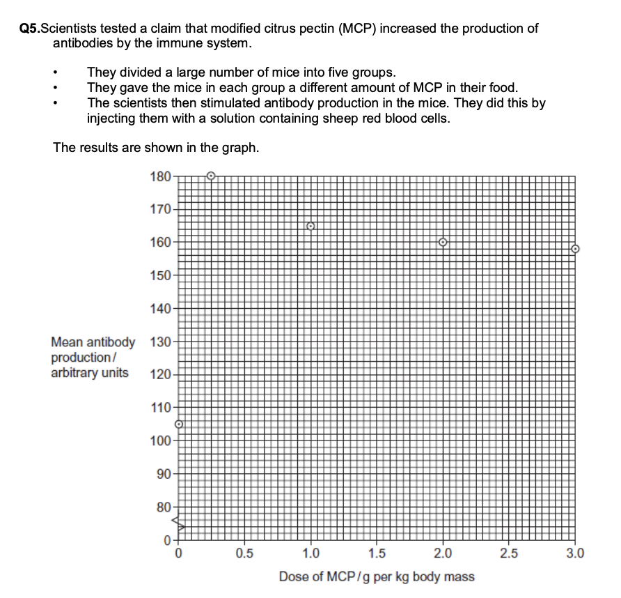 <p>the does of MCP given to the mice was calculated in g per kg body mass - explain why the does was calculated per unit mass (1)</p>