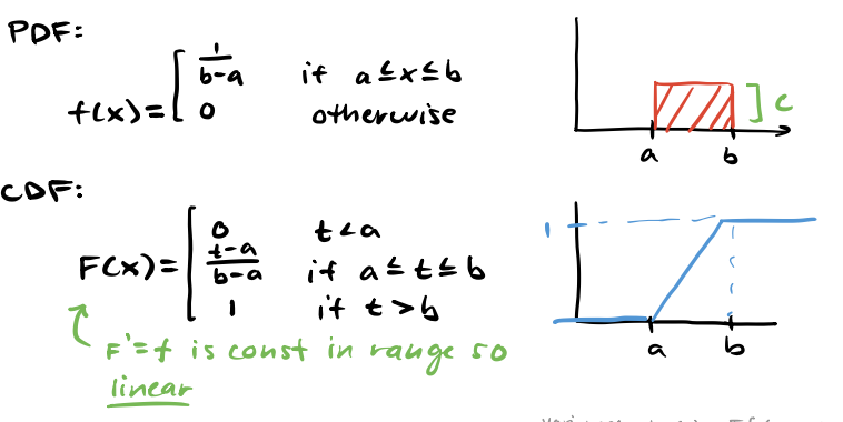 <p>E[X] = (a+b)/2</p><p>Var(X) = (b-a)²/12</p>