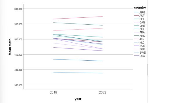<p>means tables= math BY country BY year </p><p></p><p>(denk er aan om eerst filter te zetten op year ) </p><p>/line (multiple) : mean ( math By year BY country </p>
