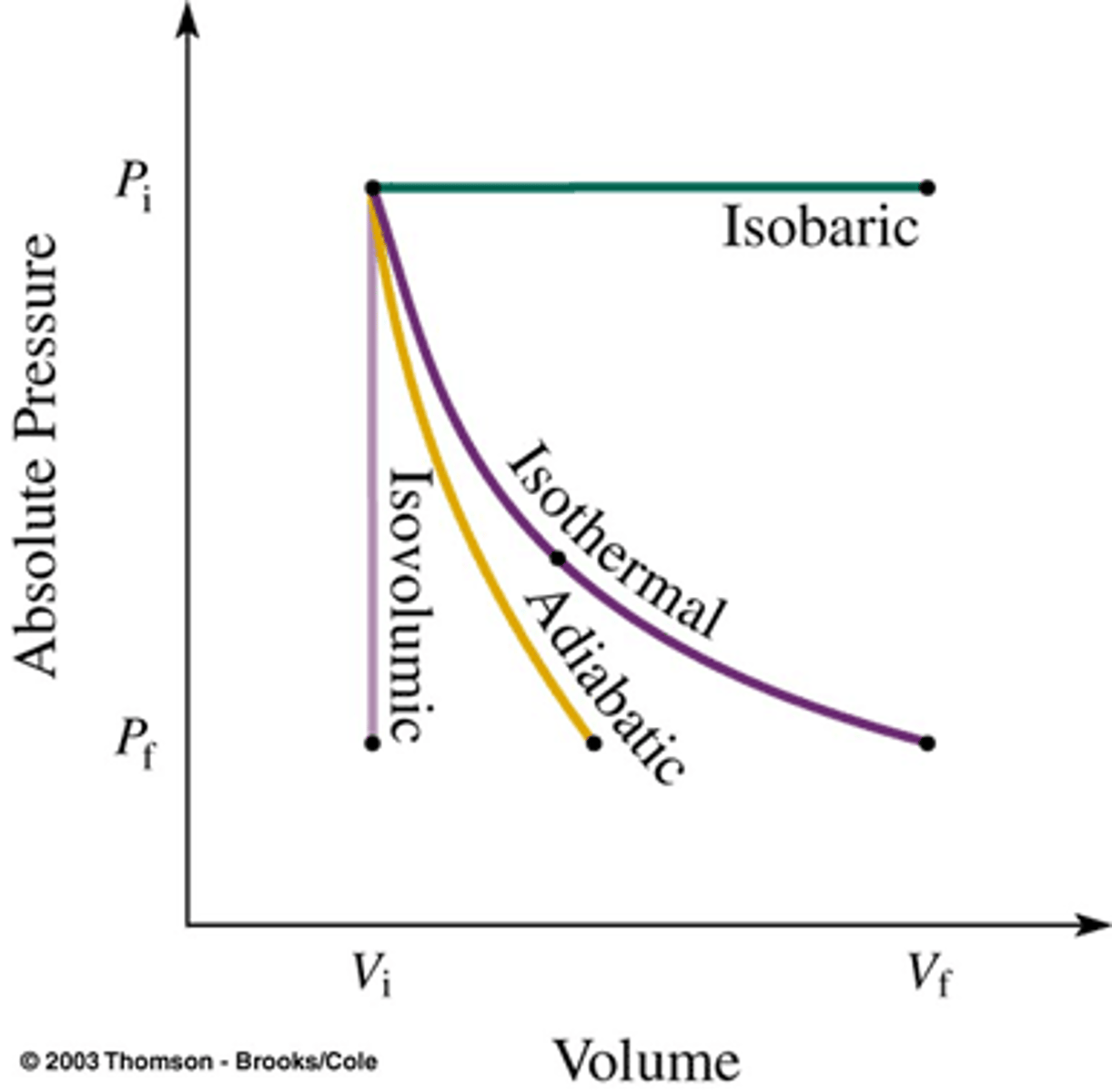 <p>heat</p><p>https://www.khanacademy.org/test-prep/mcat/chemical-processes/thermodynamics-mcat/v/pv-diagrams-part-2-isothermal-isometric-adiabatic-processes</p>