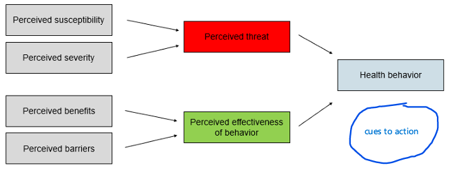 <p>Assumes that all elements on left predict the likelihood of a (health) behavior</p><p>> Negative side: <strong>perceived threat</strong> ➔ how higher, how greater the likelihood of health behavior</p><ul><li><p>F(<strong>perceived susceptibility </strong>to a certain condition) heighten likelihood</p></li><li><p>F(<strong>perceived severity</strong> of that condition) heighten likelihood</p></li></ul><p>> Positive side: <strong>perceived effectiveness of behavior</strong> ➔ how higher, how greater the likelihood of health behavior</p><ul><li><p>F(<strong>perceived benefits </strong>of health behavior) heighten likelihood</p></li><li><p>F(<strong>perceived barriers </strong>of health behavior) lower likelihood</p></li></ul><p></p><p>Updates:</p><ul><li><p>cues to action</p></li><li><p>self-efficacy</p></li><li><p>other: demographics, psychological characteristics</p></li></ul><p></p><p>pros/cons</p><p></p>