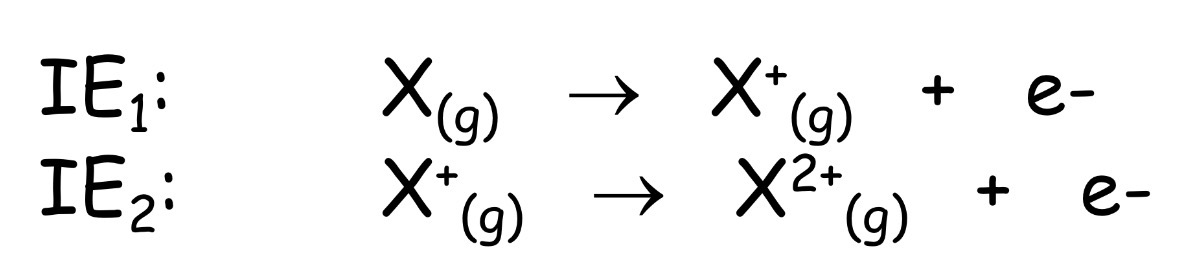 <ul><li><p>energy required to remove a valence electron from an atom in</p></li></ul><p>the gas phase</p>