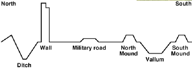 <p>Hadrian’s Wall</p><ul><li><p>2nd c. AD</p></li><li><p>Begun in 122 AD</p></li><li><p><span style="background-color: transparent;">16 garrisons</span></p></li><li><p><span style="background-color: transparent;">Medieval record of being 12 meters tall</span></p></li><li><p><span style="background-color: transparent;">Defensive features</span></p><ul><li><p><span style="background-color: transparent;">Not natural features</span></p></li><li><p><span style="background-color: transparent;">Ditch system to keep barrier between road</span></p></li><li><p><span style="background-color: transparent;">Vallum - shallower ditch, mound on either side</span></p><ul><li><p><span style="background-color: transparent;">Runs almost the entirely the entire wall</span></p></li></ul></li></ul></li></ul><p></p>