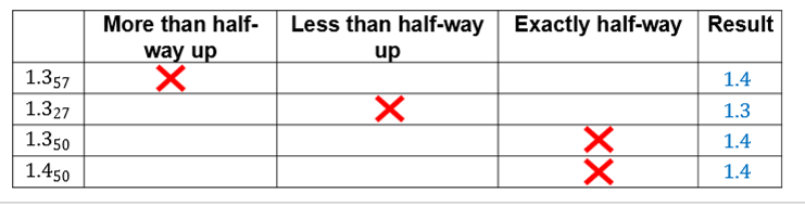 <ol><li><p>round only final answer to avoid accumulating rounding off errors. Subscript extra digits during calculation to remind yourself of their insignificance </p></li><li><p>Look at all the digits beyond the last place desired </p></li><li><p>If numbers are more than half way to the next higher digit, round up </p></li><li><p>If numbers are less than halfway to the next higher digit, round less</p></li><li><p>if the number is exactly half way, round to the nearest even digit. </p></li></ol><p></p>