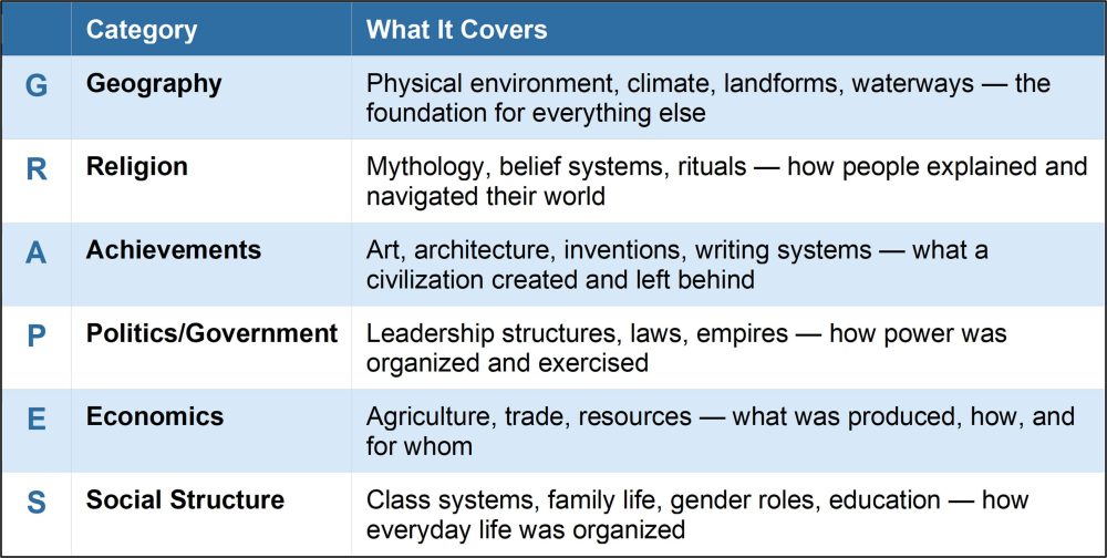 <p>The government and power structure of a society—who is in charge and how.</p>