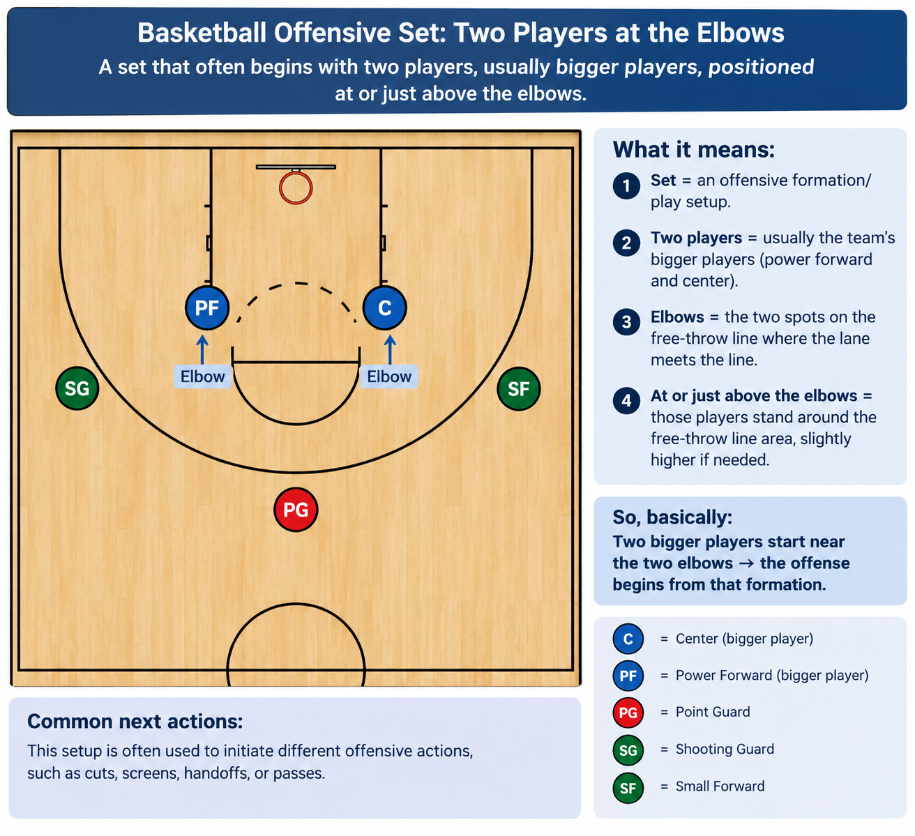 <p>A set that often begins with two players, usually bigger players, positioned at or just above the elbows. There are thousands of possible options from this formation, often involving a ball screen.</p><p></p>
