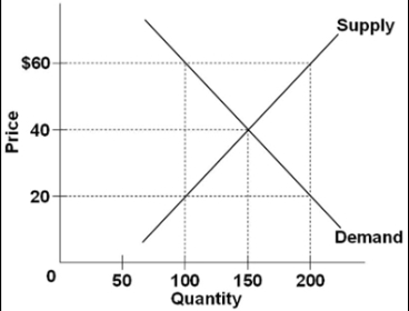 <p>Refer to the diagram above. Which of the following would cause a shortage?</p>