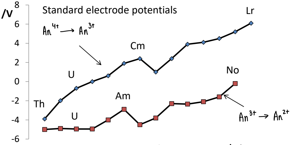 <p>The electrode potentials show that actinides form a variety of O.S, this is due to the radial node in 5f orbitals. They are not core-like.</p>