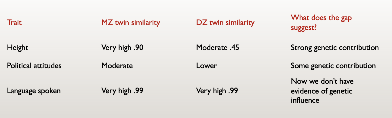 <p>If genes matter, identical (MZ) twins should be more SIMILAR than fraternal (DZ) twins. The bigger the DIFFERENCE in similarity, the STRONGER the evidence that genetic differences contribute to variation in the trait.</p>