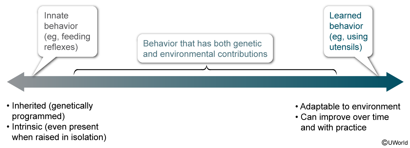 <p><span>Most human behaviors involve </span><em>both</em><span> genetic and environmental contributions, falling along the continuum from innate to learned.</span></p>