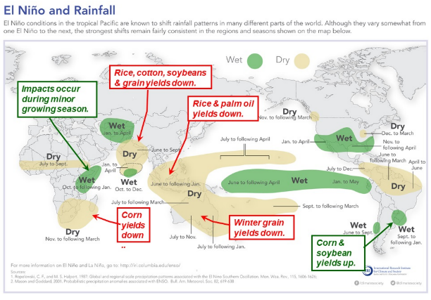 <ul><li><p>Causes major flooding </p></li><li><p>Impacts crop growth (agriculture)</p></li></ul><p></p>