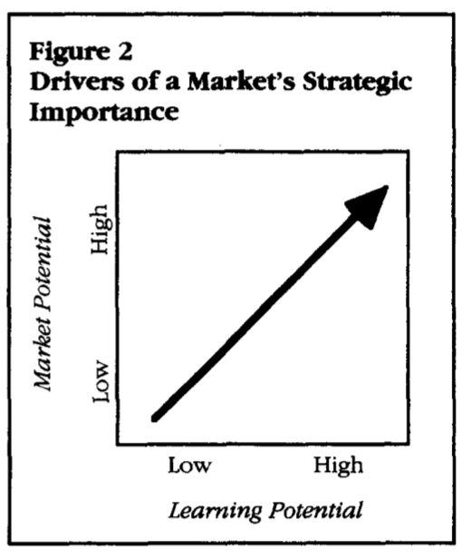 <p>A market is strategically important for two reasons:</p><ol><li><p><strong>Market potential</strong> = current size + expected growth for that product.</p></li><li><p><strong>Learning potential</strong> = how much the market helps the firm learn from demanding customers, advanced competitors, technologies, universities, or related industries.</p></li></ol><p><strong>Small example:</strong><br>France and Italy matter for fashion not only because they sell fashion, but because they contain sophisticated customers and trends that help firms learn.</p><p><strong>Exam logic:</strong><br>A market can be strategic even if it is not the biggest GDP market.</p>