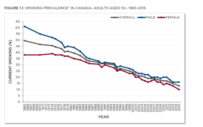 <p>• Tobacco is the leading preventable cause of death in the world.</p><p>• Tobacco kills up to half it users.</p><p>• Tobacco kills nearly 7 million people a year</p><p>– More than 6 million due to direct tobacco use</p><p>– 890,000 second hand smoke</p><p>• 1.3 billion smokers worldwide</p><p>• Nearly 80% of the world’s smokers live in low- and middle- income countries</p>