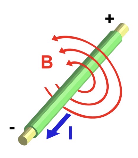 <p>When current passes through a wire, magnetic field is induced (this is true for any long straight current carrying conductor) Field lines of the induced magnetic field form concentric rings around the wire</p>