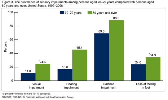 <p>Visual impairment (11% 70-79, 24.6% 80 over)<br>Hearing impairment (16.8% 70-79, 45.4% 80 over)<br>Balance impairment (69.3% 70-79, 88.5% 80 over)<br>Loss of feeling in feet (24% 70-79, 34.3% 80 over)</p>