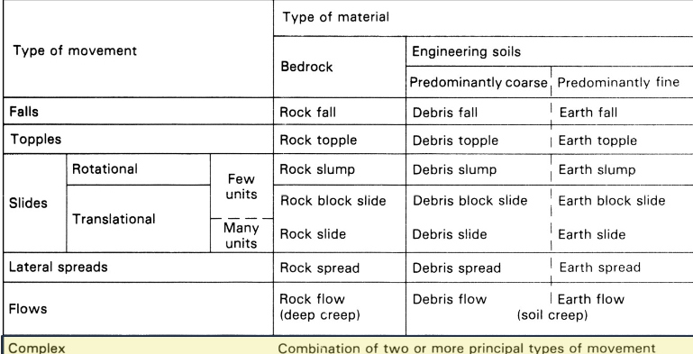 <p><strong>Complex events: </strong>combination of <strong>two or more types of mass movement events</strong></p><p>• Most mass movements events are complex events</p><p>• <strong>Rock Avalanche: </strong>rapid complex event</p>