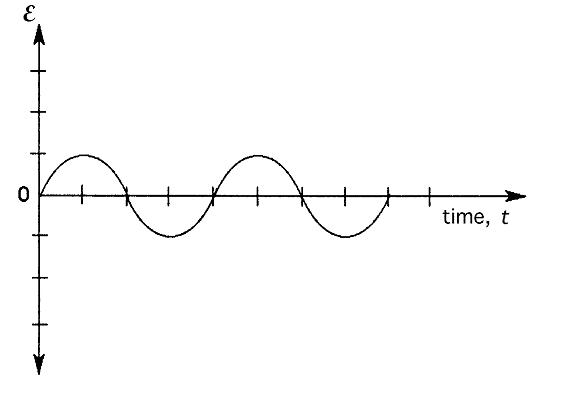 <p>The graph below shows how the emf produced by an AC generator varies with time. Sketch this graph, then show on the same diagram how this graph would change if both the number of turns on the rotating armature and the frequency of rotation of the armature were doubled.<br></p>