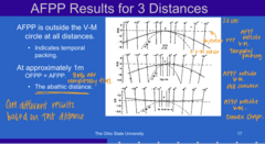 <p>What does the AFPP being outside the V-M circle AT ALL DISTANCES indicate?</p>
