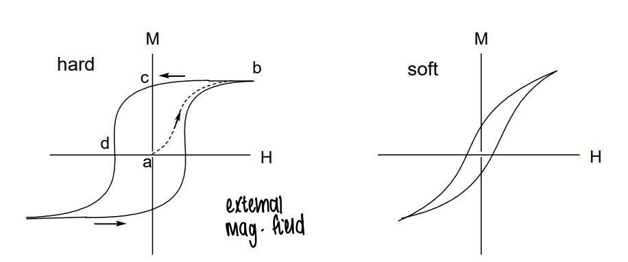 <ul><li><p>The hard magnet is useful for magnetic memory as the domains retain the magnetisation much better.</p></li><li><p>The soft magnet is useful for power transformers.</p></li></ul><p></p>