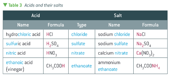 <ul><li><p>H+(aq) ions react with a base to form a salt and neutral water </p></li><li><p>the H+ ions from the acid are replaced by metal or ammonium ions from the base </p></li><li><p>metal oxides and alkalis neutralise acids to form salt and water only </p></li><li><p>metal carbonates form salt, water and carbon dioxide </p></li></ul><p></p>