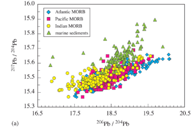 <p>What do the linear relationships represent when plotting 207/204Pb vs. 206/204 Pb? (2 different radiogenic isotopes/ a single stable isotope )</p>