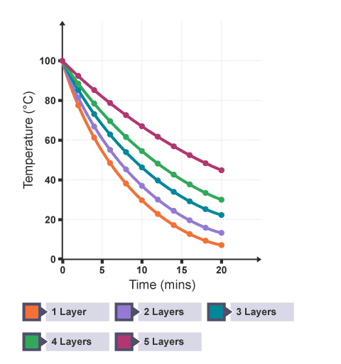 <ul><li><p>This graph shows results for the practical investigating how the thickness of a material affects the thermal insulation.</p></li></ul><p>What does this graph show? (5)</p>