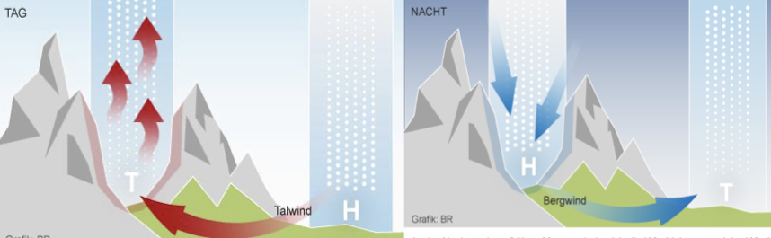 <p>Lokale Windsysteme</p>