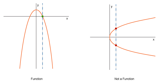 <p>A method for examining the graph of a relation to determine whether or not the relation is a function; pass a vertical line (like a pencil) through all the points of the graph, and if the vertical line passes through more than one point of the graph at the same time, the relation is not a function</p>