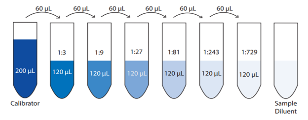<p>☆ what is a <strong>serial dilution</strong>?</p>