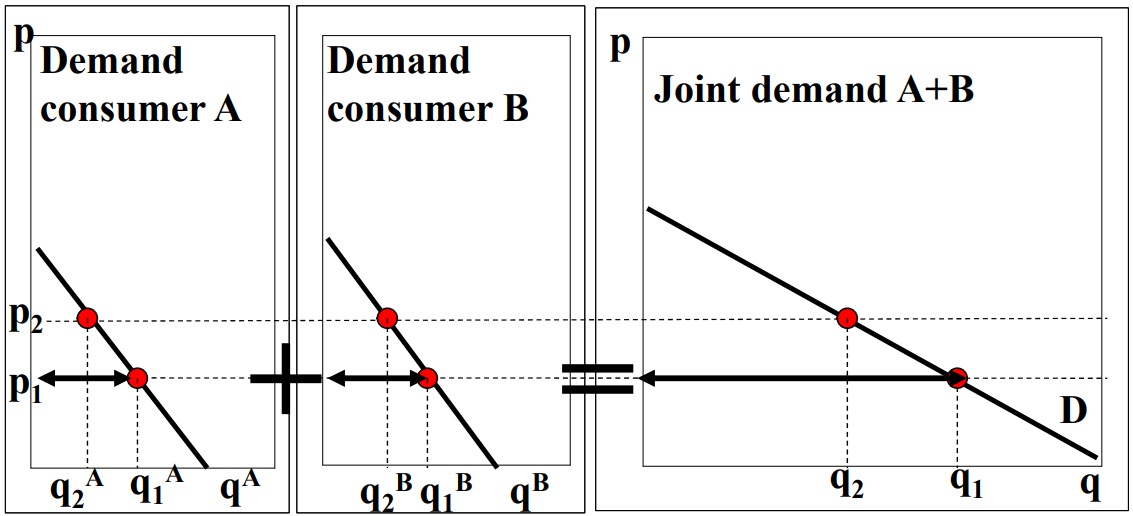 <p>add up all demand curves</p>