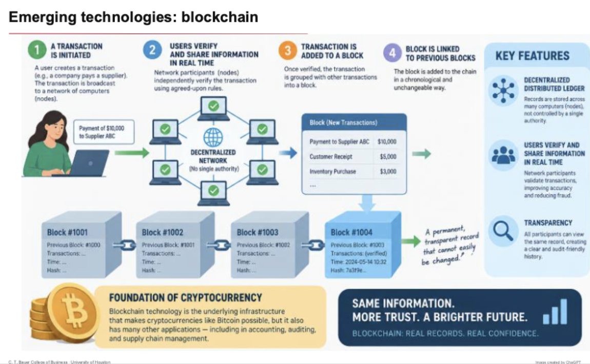 <ul><li><p>trx initiated which is broadcast to network of computers (nodes)</p></li><li><p>users verify and share info in real time</p><ul><li><p>network participants (nodes) independently verify the trx using agreed upon rules</p></li></ul></li><li><p>once verified, trx is added to a block of other trxs</p></li><li><p>block is linked to previous blocks (chronological and unchangeable)</p></li><li><p>permanent, transparent, cannot be changed easily</p></li><li><p>foundation of cryptocurrency</p></li><li><p>decentralized distributed ledger, everyone can see it, so it’s difficult to manipulate.</p></li><li><p>hashes, proof of work, time delay to prevent u from recreating the entire proof of work</p></li></ul><p></p>