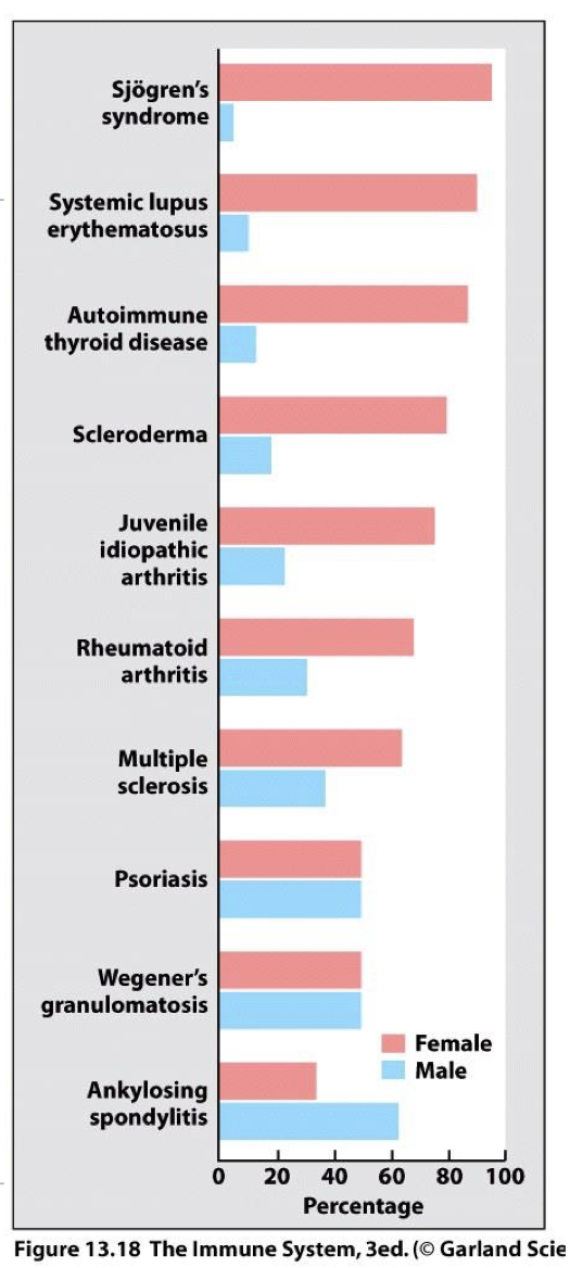 <p>yes, it often occurs more in females then males (8% of the population who suffers from AI → 78% are women but we are not sure why)</p>