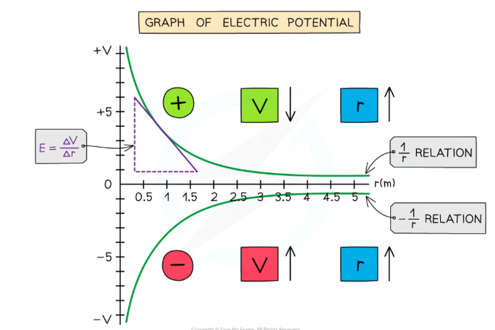 <p>- gradient= electric field strength at that point, the negative sign indicates that the direction of the field strength opposes the direction of increasing potential.</p><p>all values of potential are positive for a positive charge, all values are negative for a negative charge.</p><p></p>