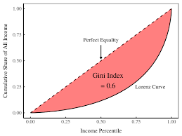 <p>Lorenz curve </p>