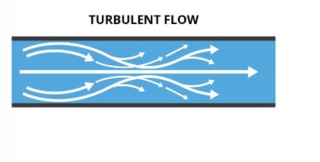 <p>Non-smooth flow caused by obstructions like plaques, heart murmurs, or valve stenosis</p>