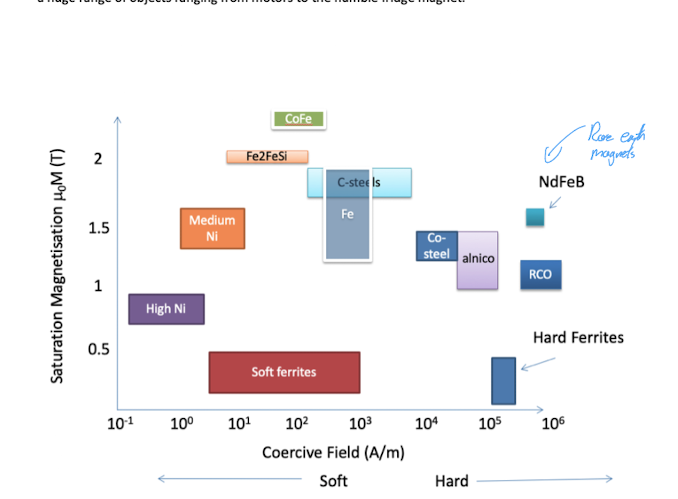 <p>Various magnetic materials on a plot, a high coercivity means it is hard to demagnetise resulting in a “hard magnet”<br><br>high saturation means we can have a stronger field (magnetisation) before saturation</p>