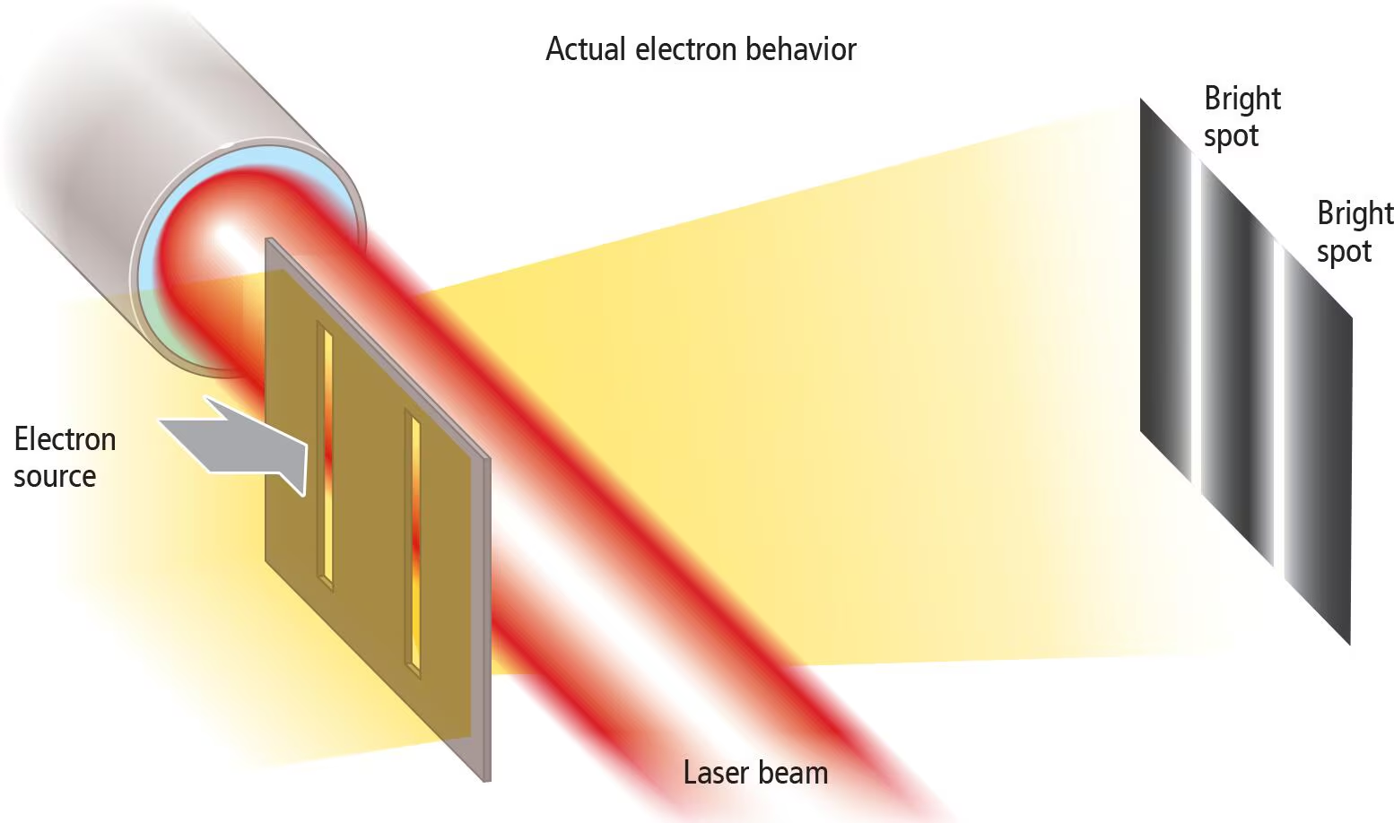 <p>In the laser experiment, we can never both see the _____________________ and simultaneously determine which hole the electron goes through.</p>